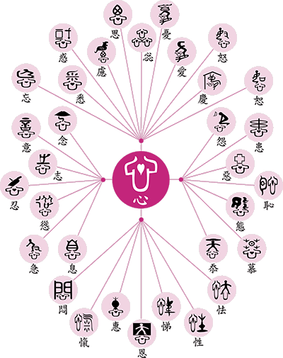 「心」字衍生的樹狀圖