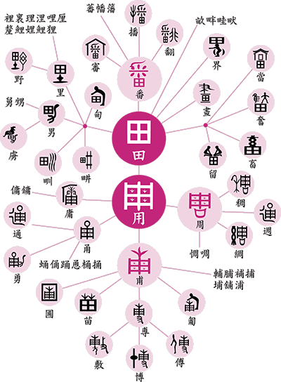 「田」、「用」字衍生的樹狀圖