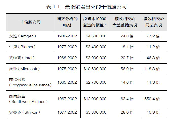 第一章-十倍勝公司(表)