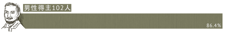 男性得主102人（86.4%）