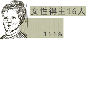 女性得主16人（13.6%）