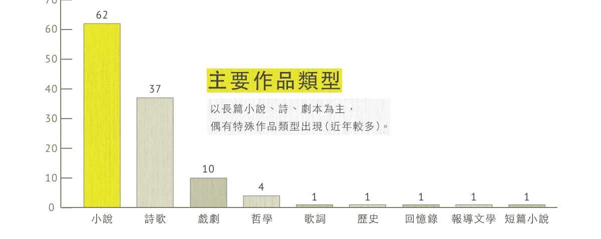 主要作品類型
以長篇小說、詩、劇本為主，偶有特殊作品類型出現（近年較多）。